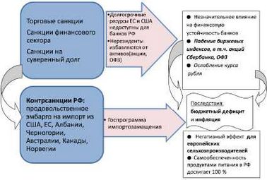Влияние внешнеэкономических санкций на политику России.