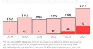 Что говорит статистика политическая ситуация в России по данным декабря.