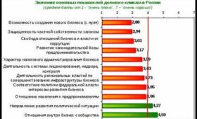 Как политическая обстановка в России повлияла на бизнес-среду.